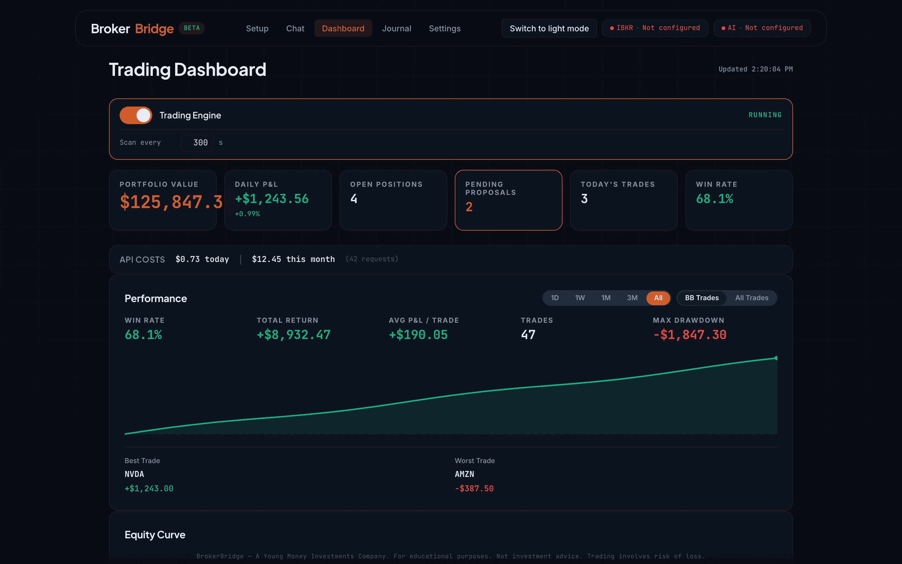 BrokerBridge dashboard showing proposals, account context, costs, and performance panels