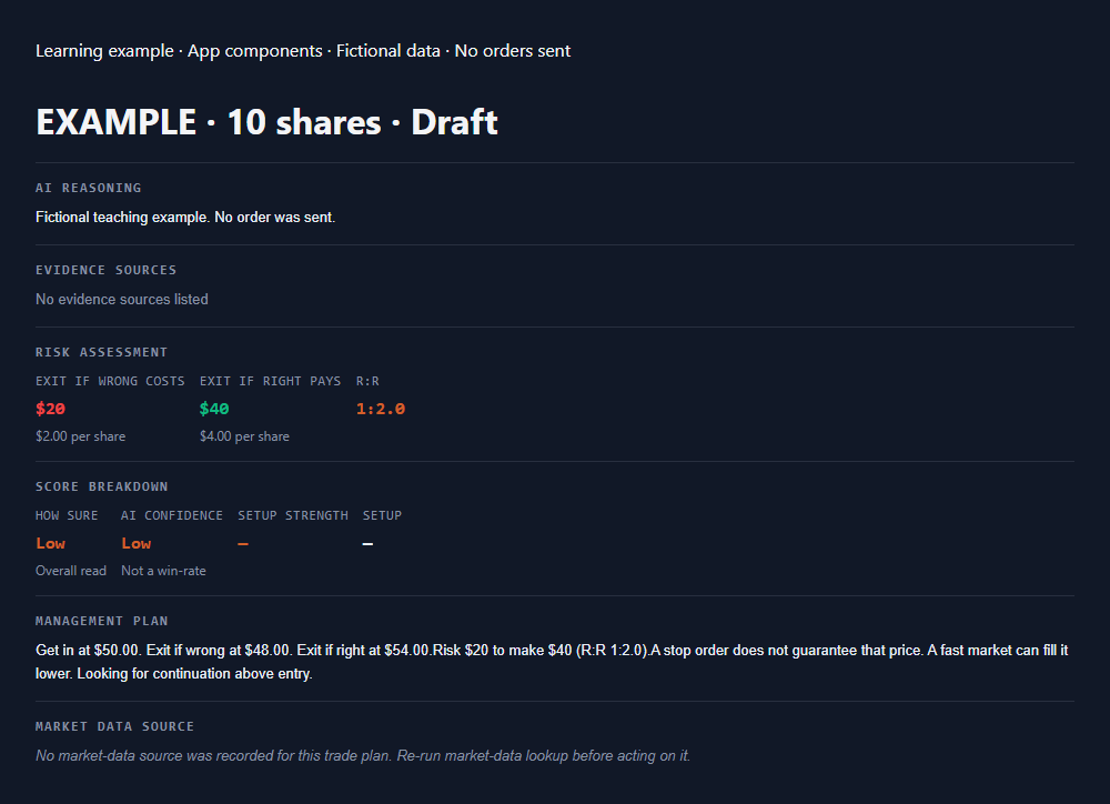 Actual plan-details component showing fictional planned loss of 20 dollars, planned gain of 40 dollars, risk-to-reward 1 to 2, and assumed entry and exit prices in Management Plan.